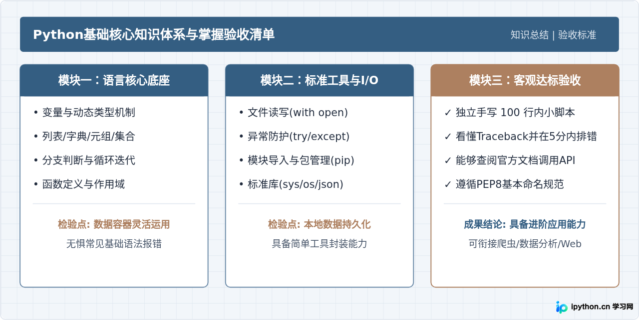 自学Python基础需要多久？高效学习路径规划