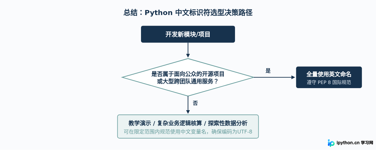 Python支持中文吗？Python 3原生Unicode与中文变量名使用规范