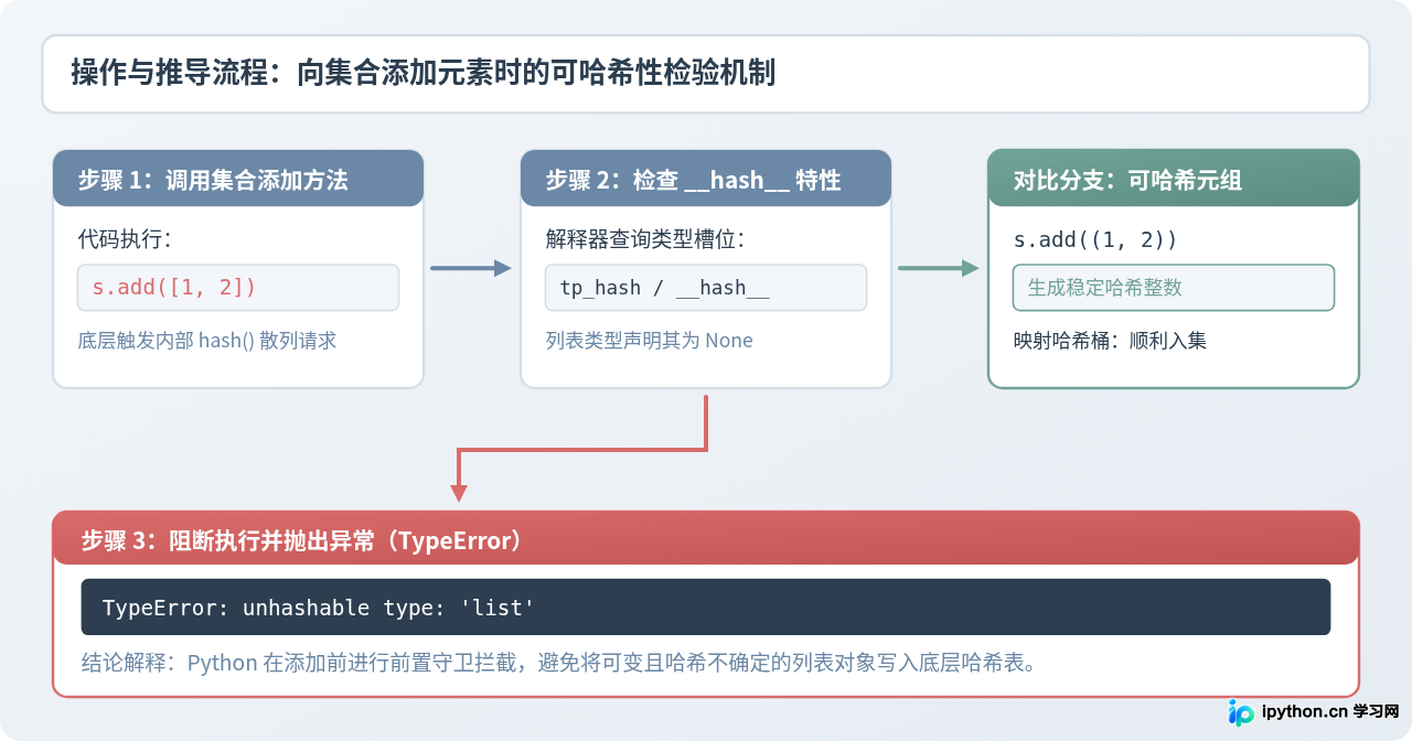 Python集合不能包含列表吗？解析可哈希对象的要求