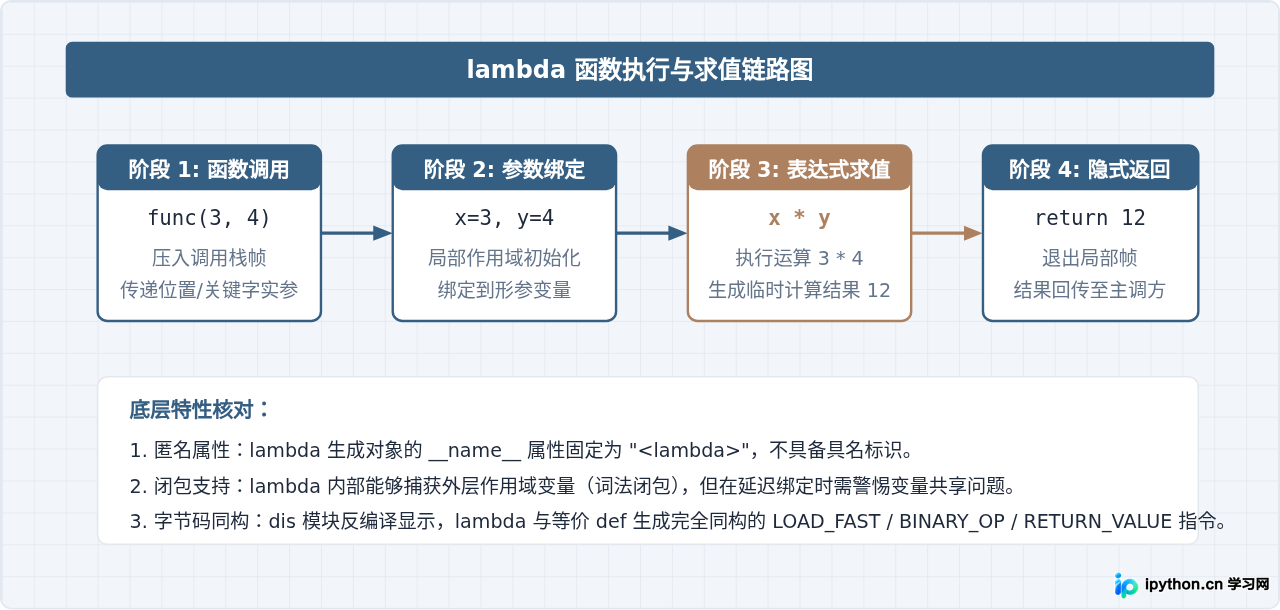 Python中lambda匿名函数的定义语法及使用限制