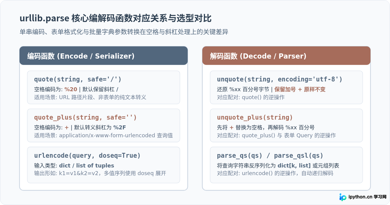 Python使用urllib.parse对URL进行编码和解码