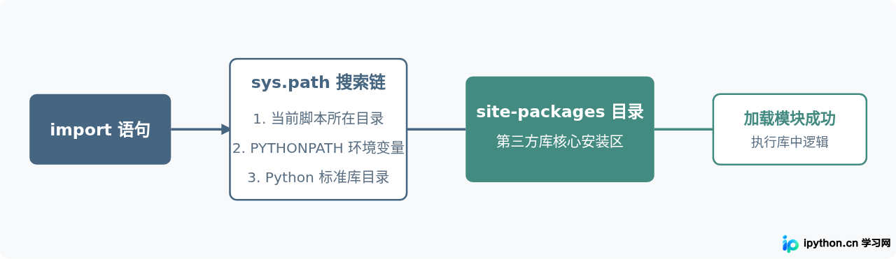 Python第三方库site-packages文件夹在哪