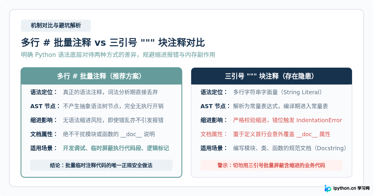 IDE中怎么快速批量注释Python代码