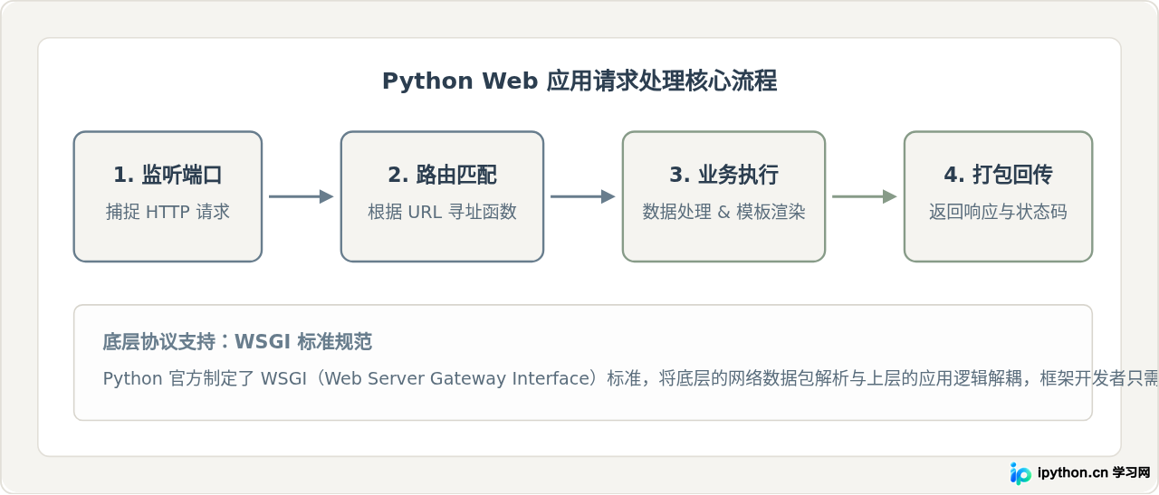 Python Web开发入门：从零搭建第一个网页