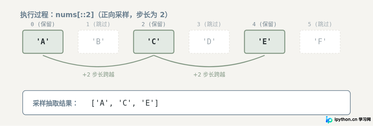 Python怎么利用冒号实现列表反转与间隔取值