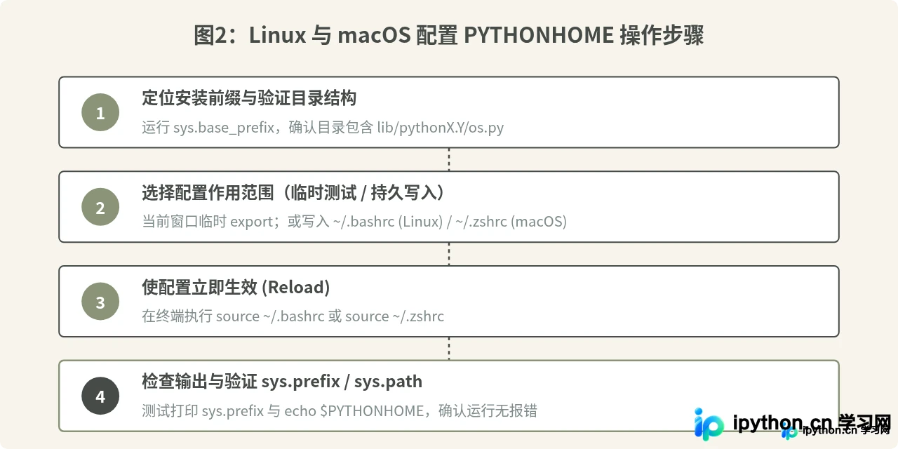 Linux和macOS中配置PYTHONHOME环境变量的方法