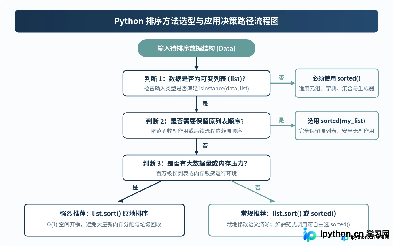 Python排序方法有哪些：list.sort()与sorted()的核心区别