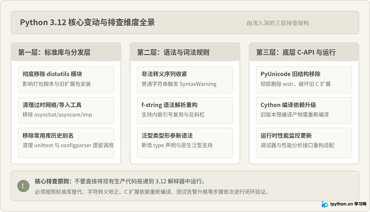 Python3.12升级注意事项：废弃语法与兼容性变化