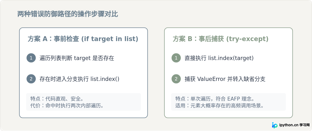 Python list.index()查找元素索引的基础用法