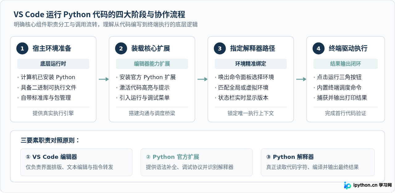 VS Code 首次运行 Python 代码：安装扩展与选择解释器