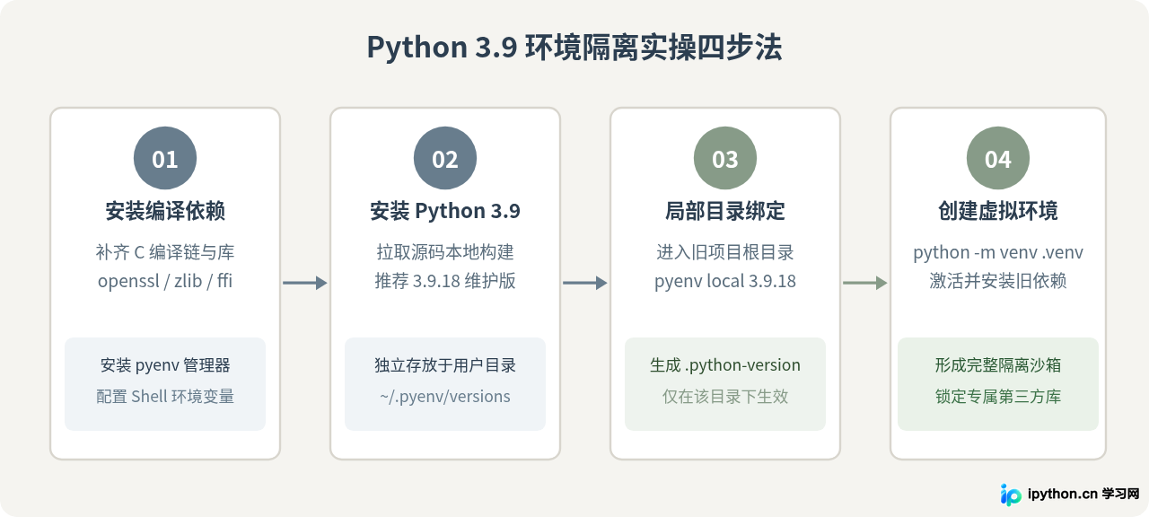 旧项目必须用Python 3.9？多版本共存与环境隔离方案