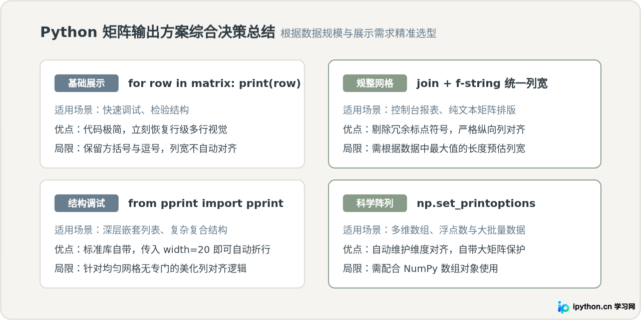 Python矩阵输出挤在一行怎么办？