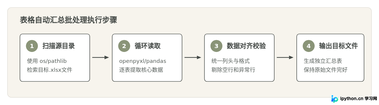 零基础学Python能做什么？数据分析、自动化办公等应用场景介绍