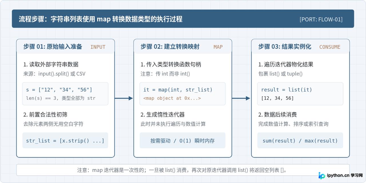 Python使用map快速转换数据类型：字符串列表转整数或浮点数