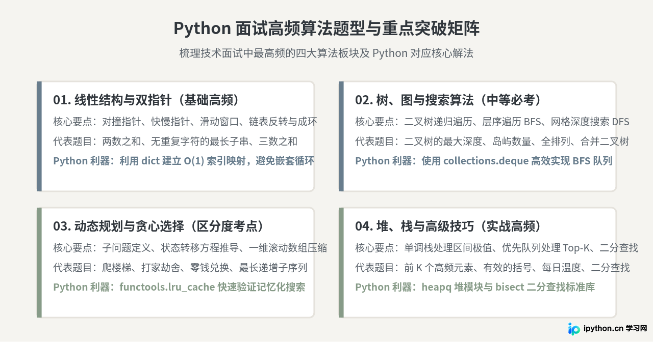 Python面试高频算法题库推荐：LeetCode与牛客网实战指南