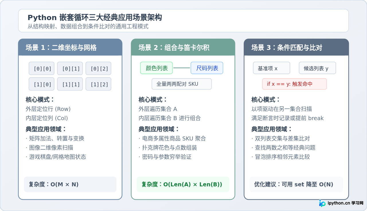 Python嵌套循环的执行顺序与应用场景
