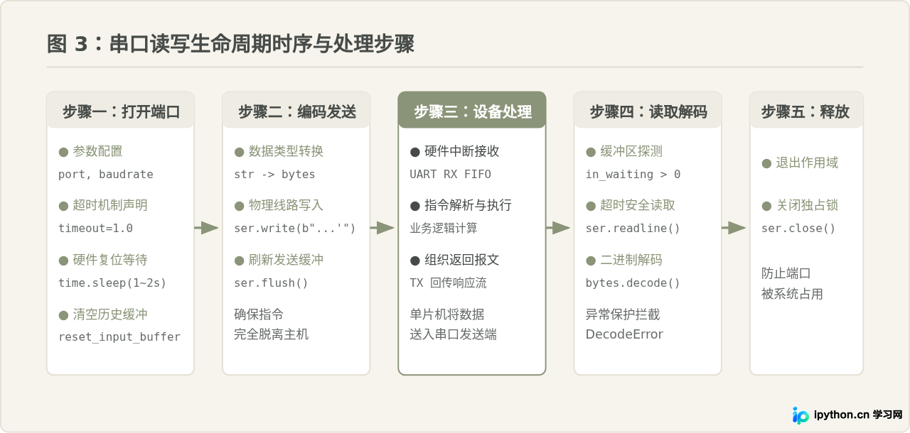 Python pyserial库安装与基础串口读写教程
