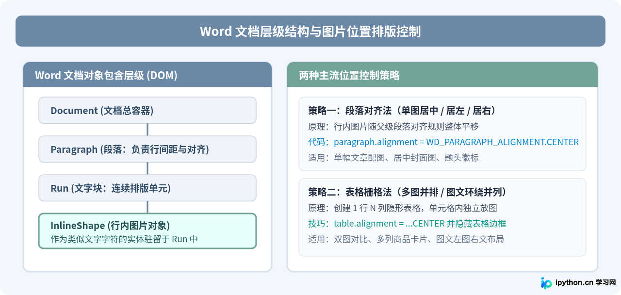 Python向Word文档插入图片并调整大小与位置