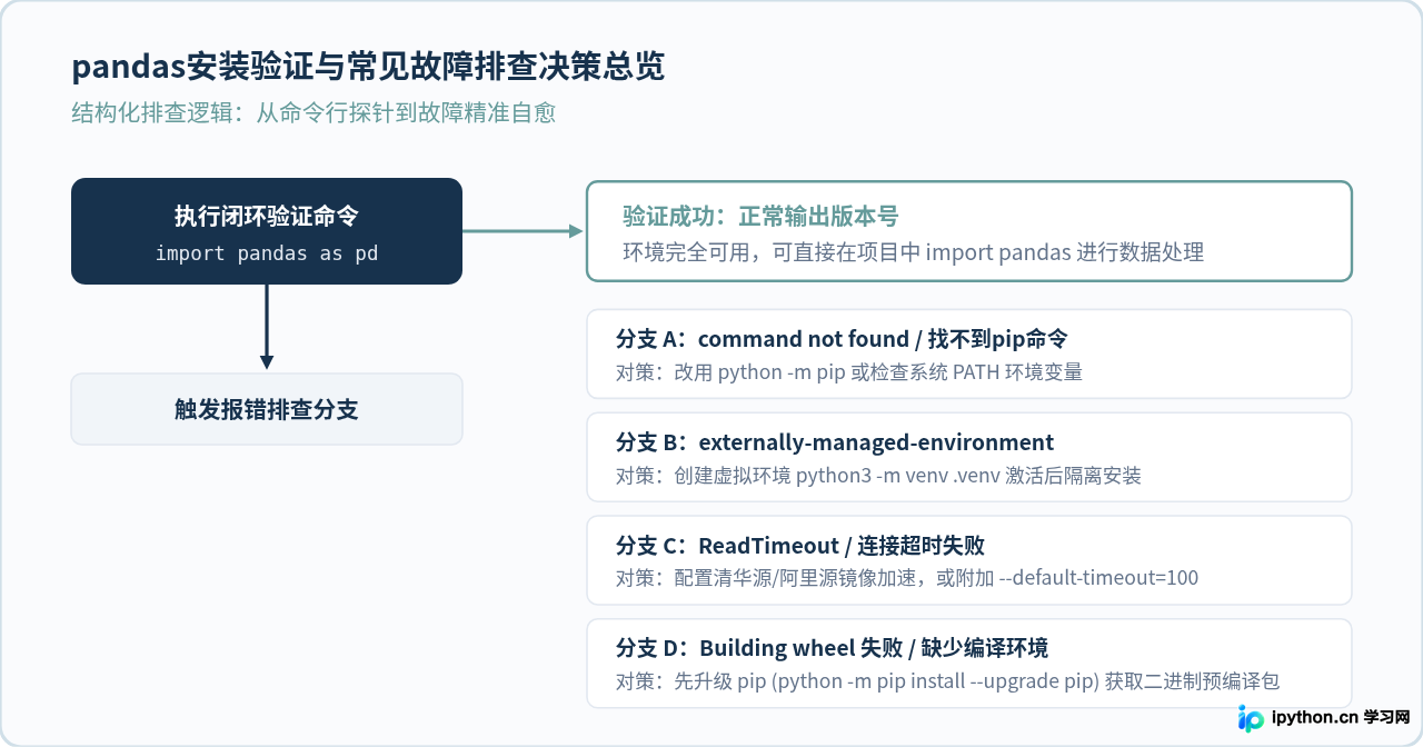 Windows/Mac/Linux下使用pip安装pandas库
