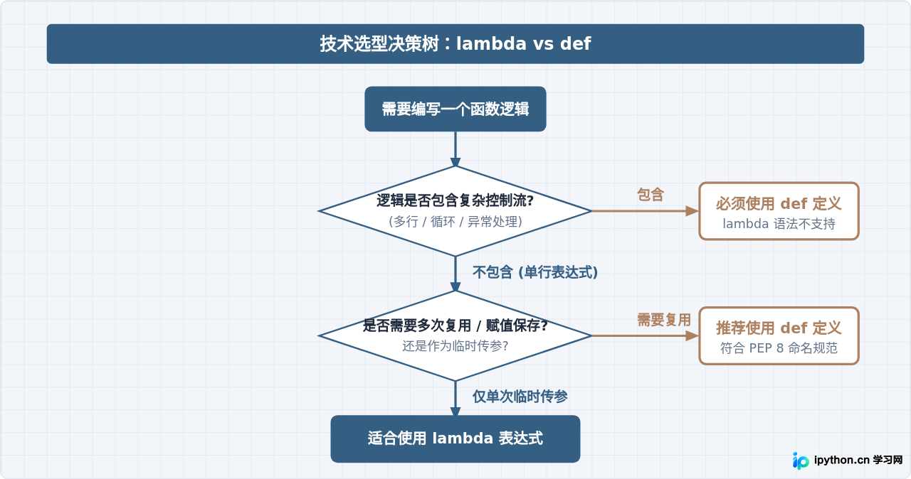Python中lambda匿名函数的定义语法及使用限制