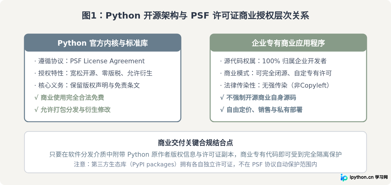 Python是免费的吗？PSF开源协议与商业使用合规性解析