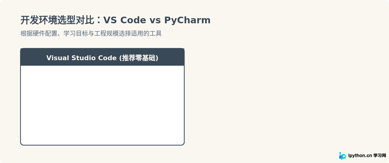 零基础怎么搭建Python学习环境？解释器安装与IDE配置全流程