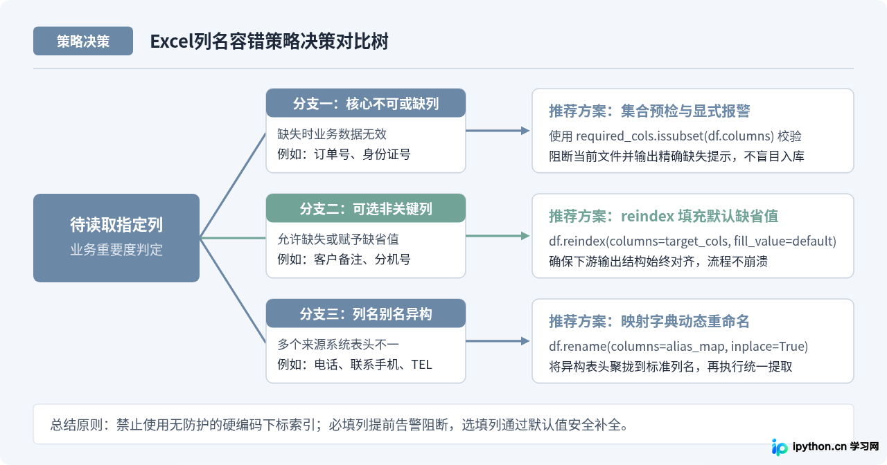 Python读取Excel指定列名不存在时怎么避免程序崩溃