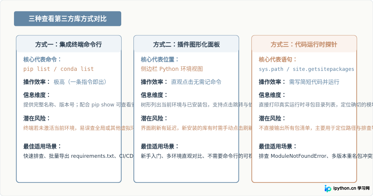 VS Code里怎么查看当前Python环境的第三方库