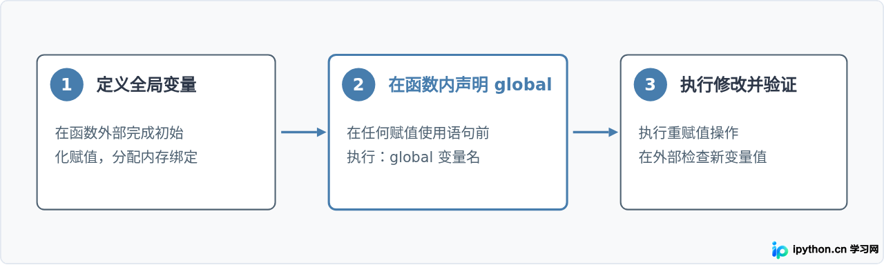 Python函数内怎么修改全局变量：global关键字用法