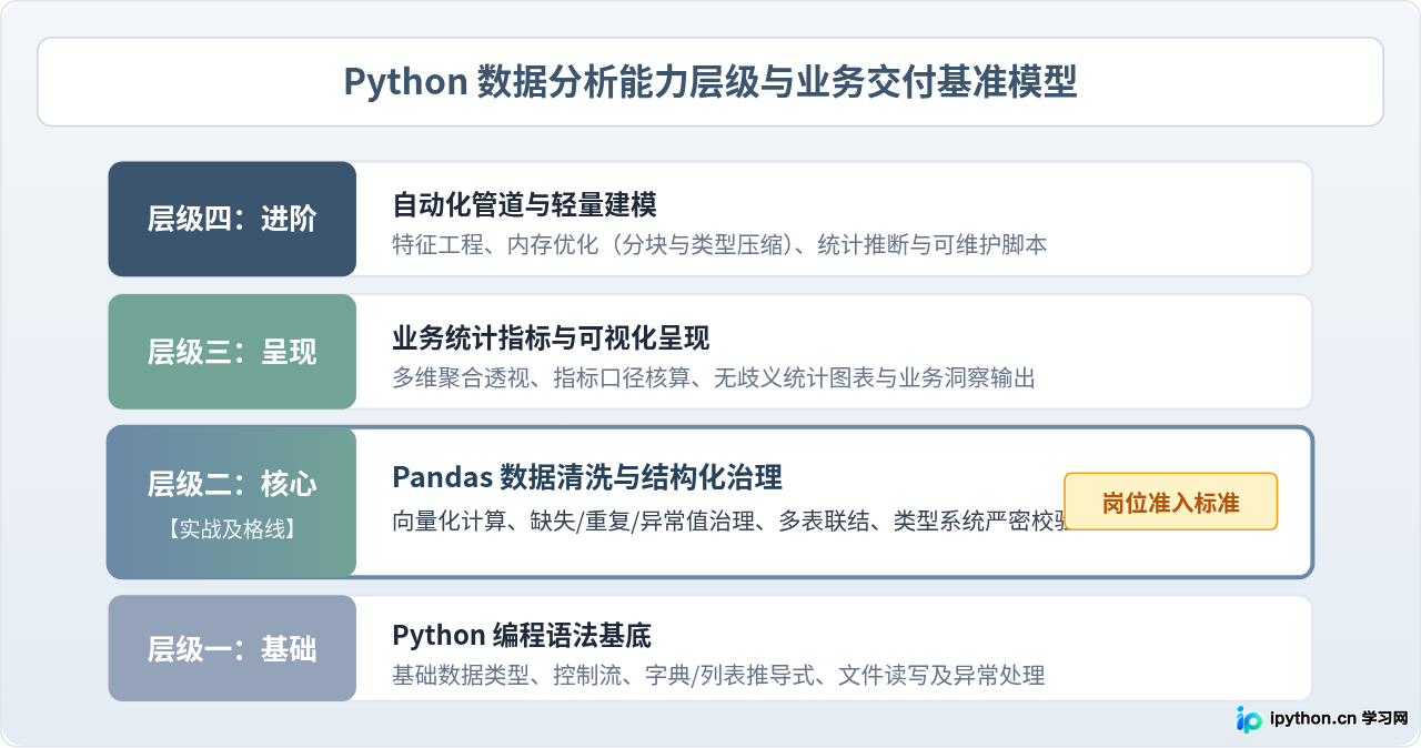 Python数据分析需要掌握到什么程度？Pandas清洗与可视化实战标准