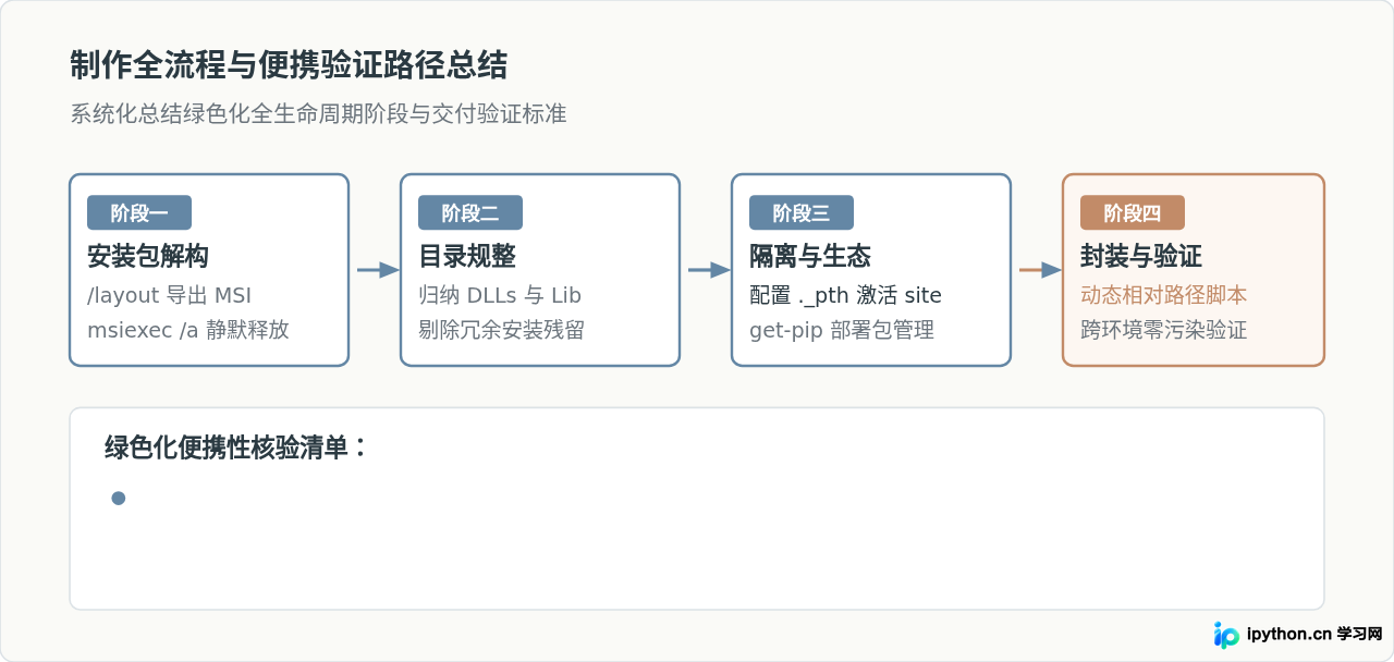 怎么手动制作Python绿色版：从官方安装包提取与配置