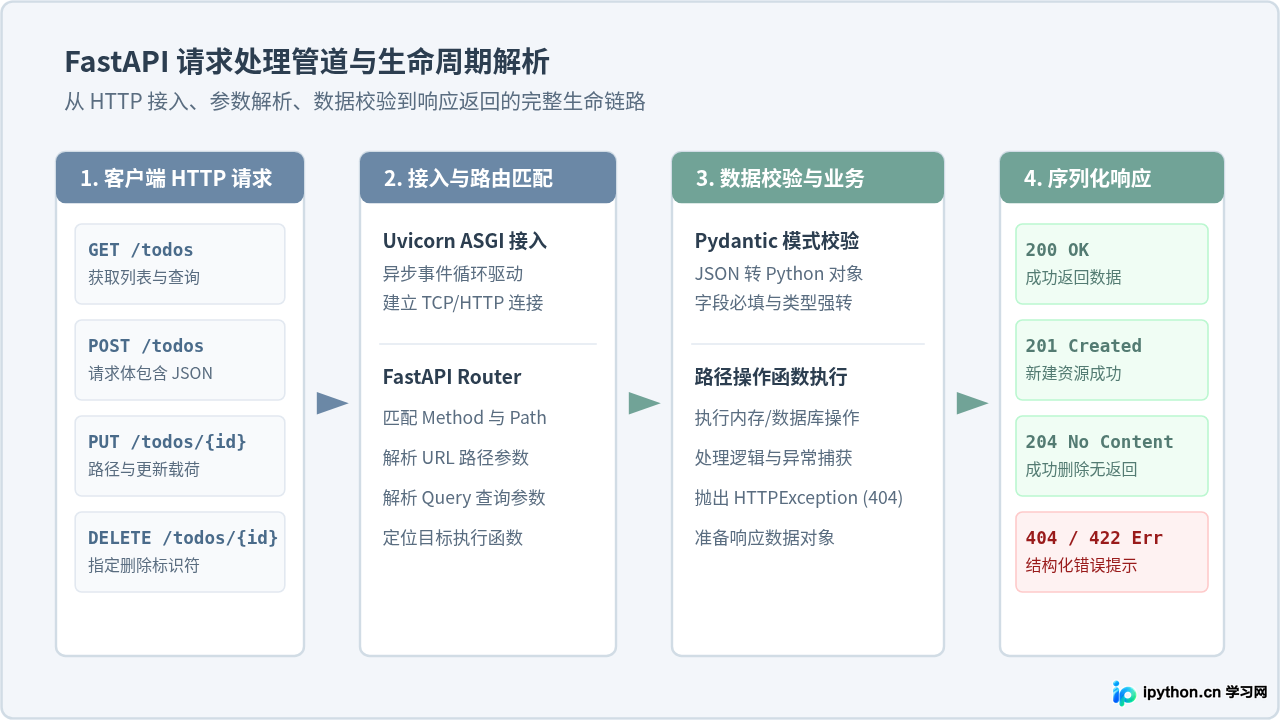 怎么使用FastAPI快速搭建第一个Python RESTful API服务