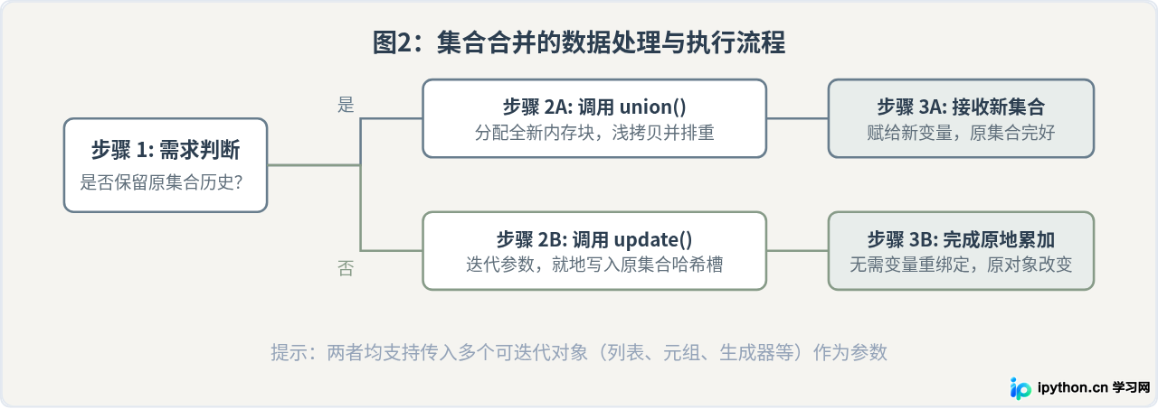 Python集合update方法与union方法的区别是什么？