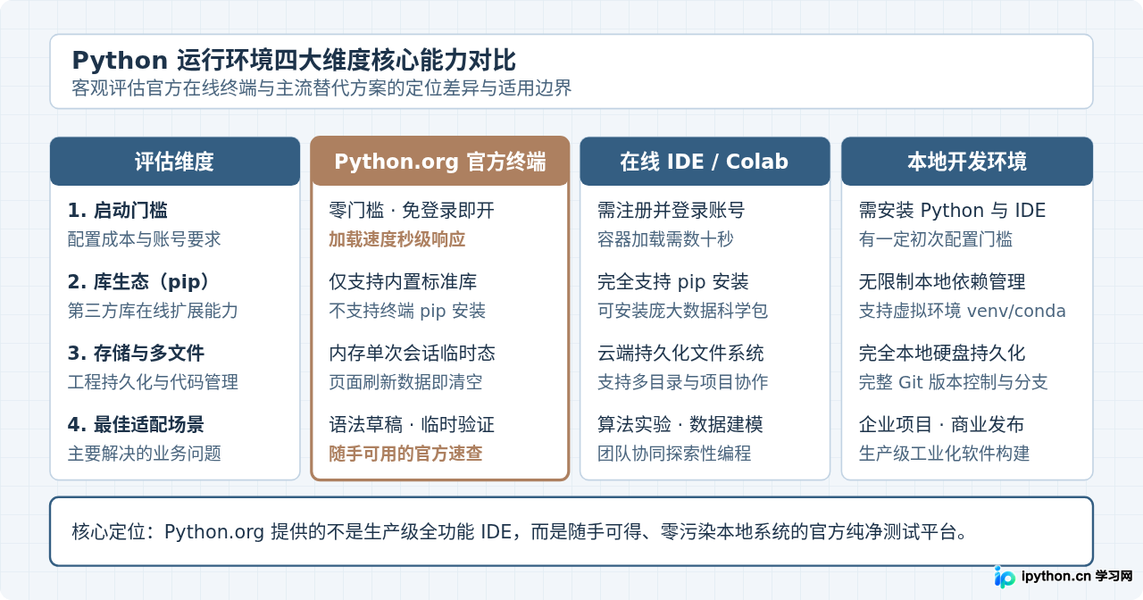 Python有官方在线编译器吗？Python.org实际提供什么