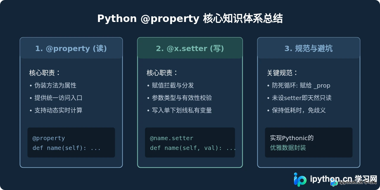 Python @property装饰器用法：怎么实现Getter和Setter