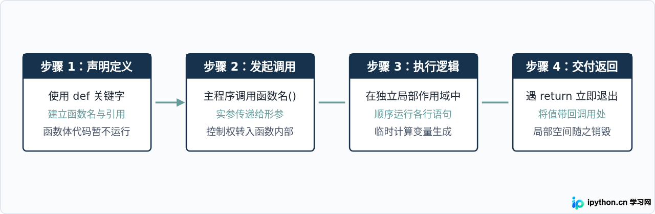 Python函数定义与调用语法:参数传递与返回值基础