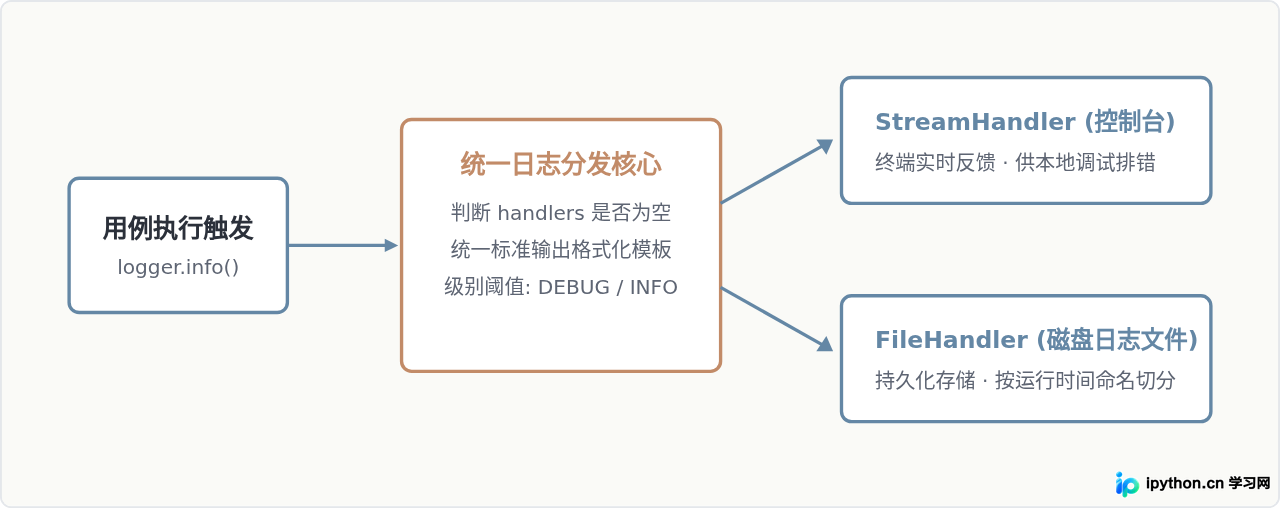 从零构建Python自动化测试框架：数据驱动与日志管理
