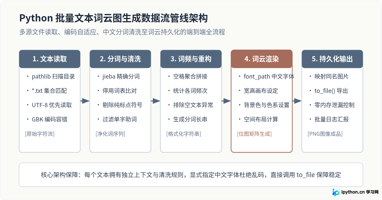 怎么用Python批量处理多个文本文件并生成对应词云图