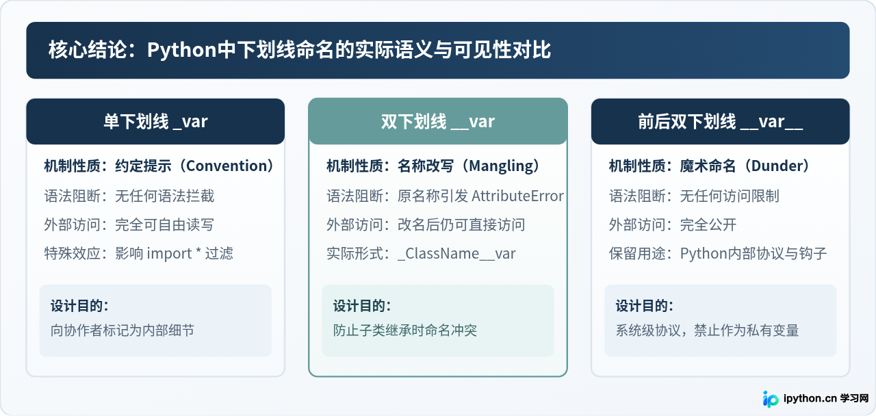 Python中用下划线命名就能实现私有变量吗？