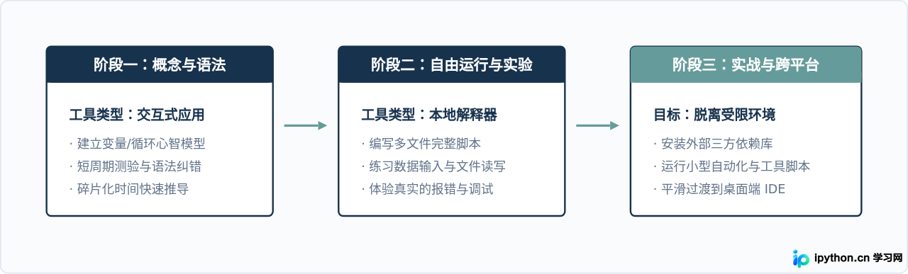 免费且高质量的Python学习App推荐：无需订阅也能完整入门