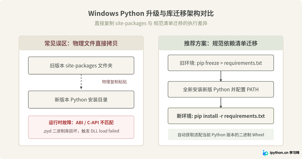 Windows系统怎么升级Python版本并保留已安装的第三方库