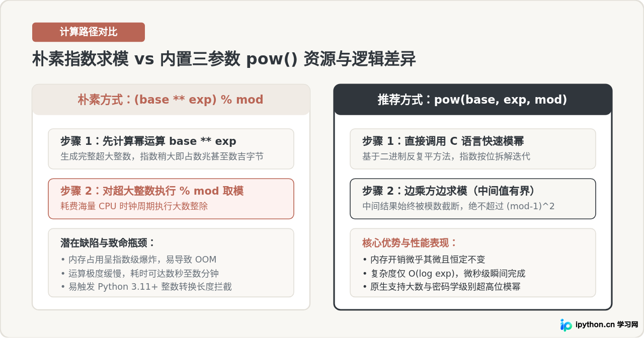 Python怎么用pow()函数进行高效的模幂运算？