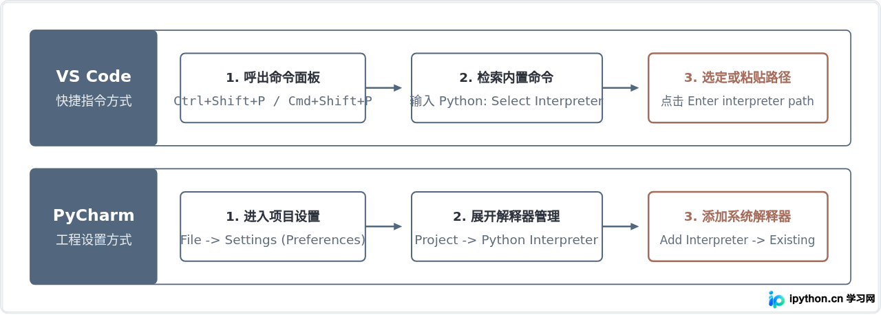 Python IDE报错找不到解释器？3步快速修复配置