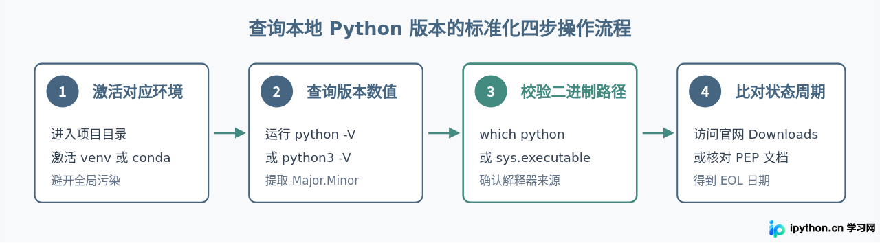 怎么查看本地Python版本对应的官方支持状态
