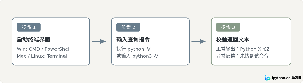命令行查看Python版本：Windows与macOS/Linux常用命令