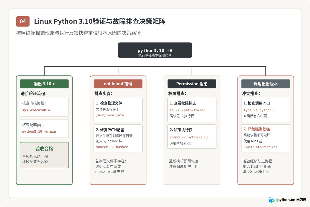 怎么在Linux中验证Python 3.10安装成功及路径配置