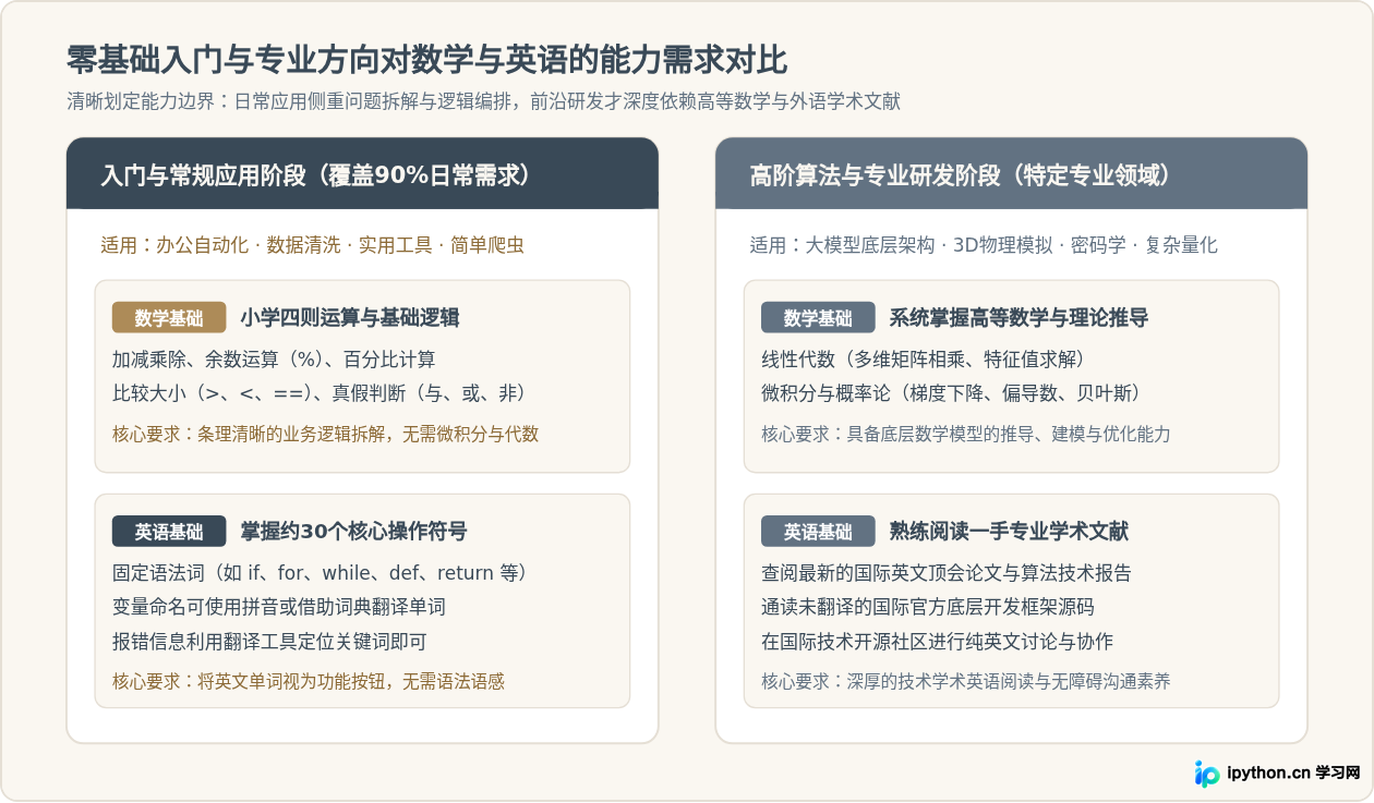 零基础学Python需要很好的数学和英语基础吗