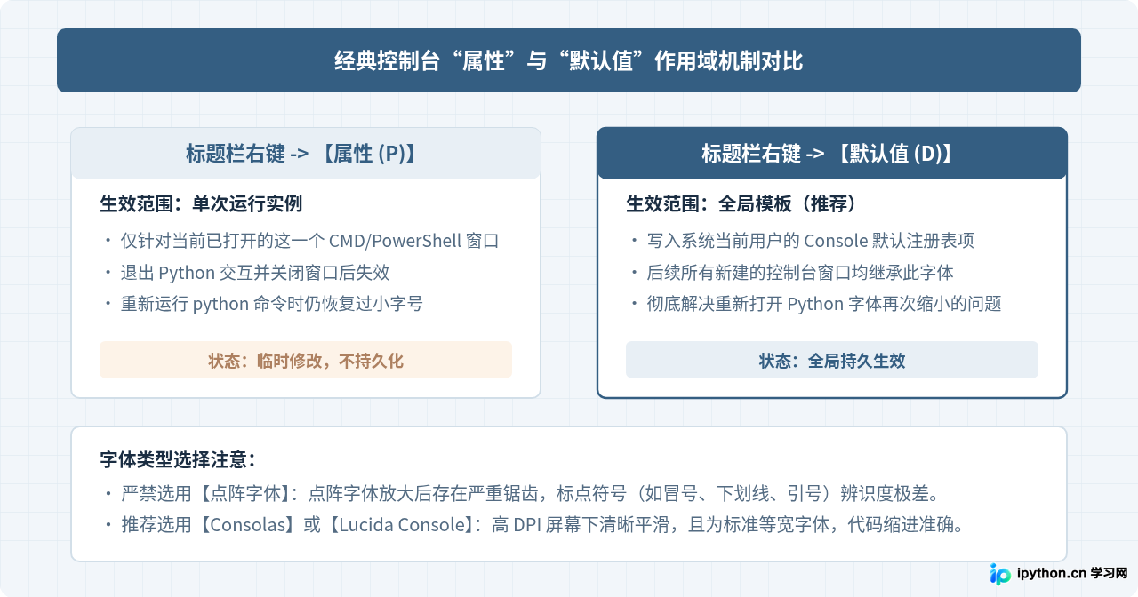 Windows终端运行Python时字体过小怎么放大