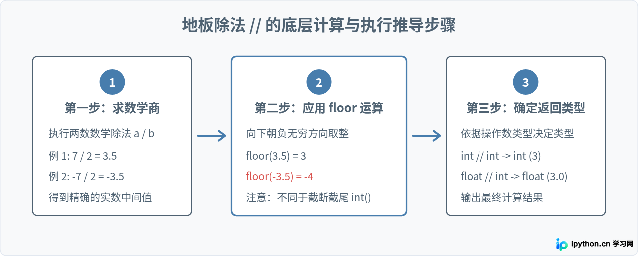 Python / 和 // 运算符的区别是什么？真除法与地板除法示例