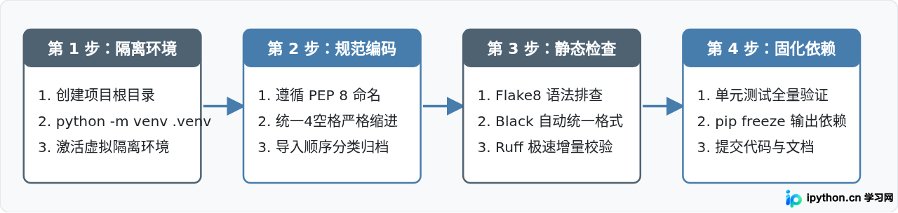 Python入门避坑指南：编码规范与最佳实践